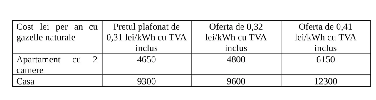Specialiștii amintesc și faptul că prețul gazelor pe Bursa Română de Mărfuri (BRM) este mai mare decât la bursa europeană TTF de la Amsterdam.„Datele arată un preț de 0,16 lei/kWh pe BRM, față de 0,127 lei/kWh pe TTF. O diferență de circa 26%, care sugerează că România continuă să internalizeze un „premiu” de preț față de hub-ul european: fie din motive de lichiditate, structură de piață, constrângeri interne, fie din costuri și risc perceput, fie din lăcomie. Gazul nu este doar o marfă separată. În Europa, el rămâne una dintre reperele principale pentru prețul marginal al electricității. Cu alte cuvinte, acest spread se poate vedea în lanț, chiar dacă nu explică integral creșterile mari din retailul de energie electrică”.Romgaz se pregătește să intre pe piața clienților casnici, după modelul Hidroelectrica
În această perioadă, Romgaz, producătorul român de gaze de stat, se pregătește să intre pe piața de furnizare către clienții casnici, cu prețuri mai mici, așa cum a făcut Hidroelectrica pe piața de electricitate.Reprezentanții companiei au anunțat că vor putea veni cu oferte concrete către consumatorii casnici începând cu luna martie.